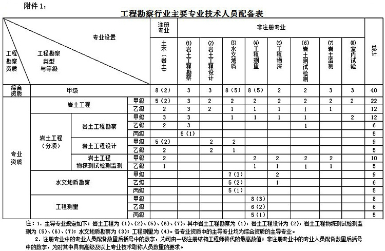 附件1：工程勘察行业主要专业技术人员配备表