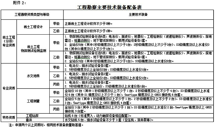 附件2：工程勘察主要技术装备配备表