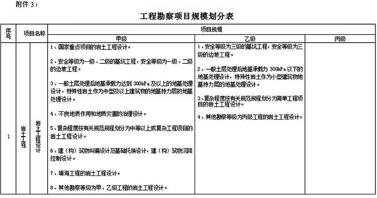 附件3：工程勘察项目规模划分表