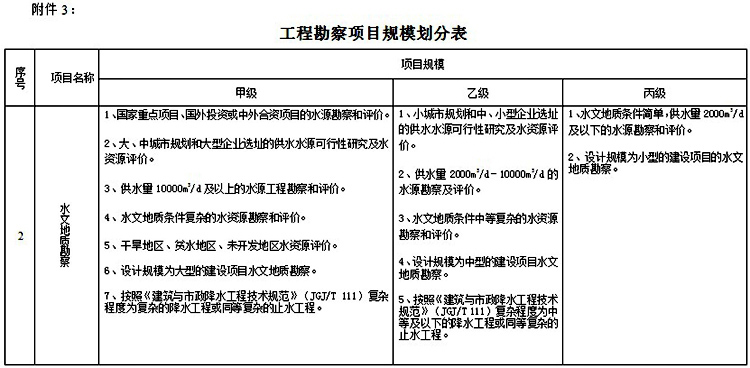 附件3：工程勘察项目规模划分表